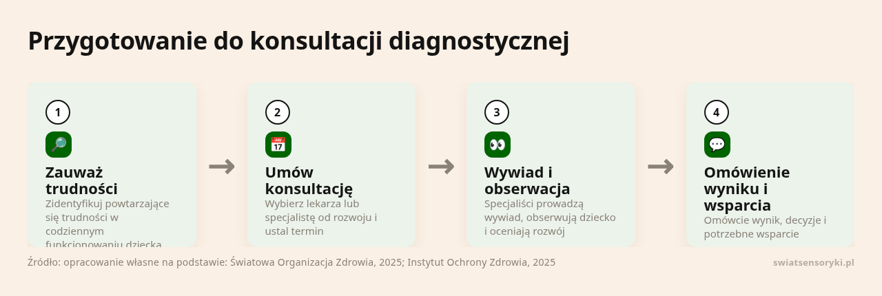 Kolejne kroki: Zauważ trudności, Umów konsultację, Wywiad i obserwacja, Omówienie wyniku i wsparcia