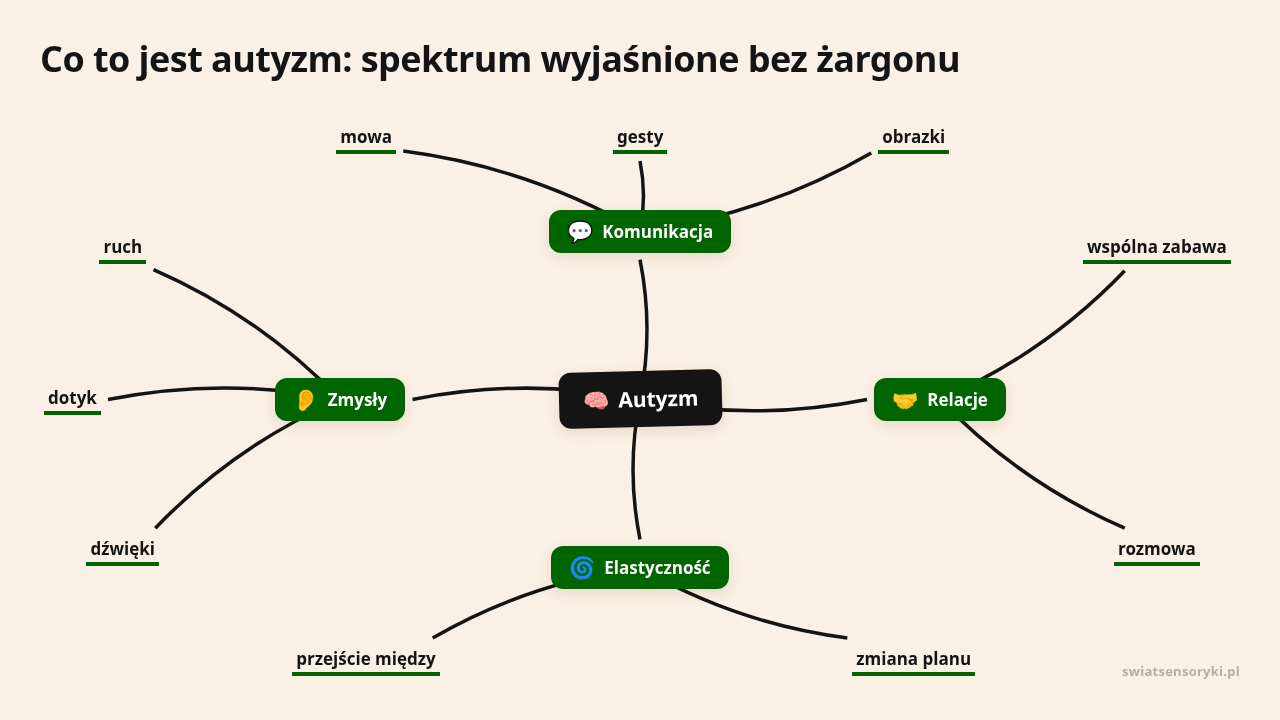Mapa myśli: Autyzm, gałęzie: Komunikacja, Relacje, Elastyczność, Zmysły