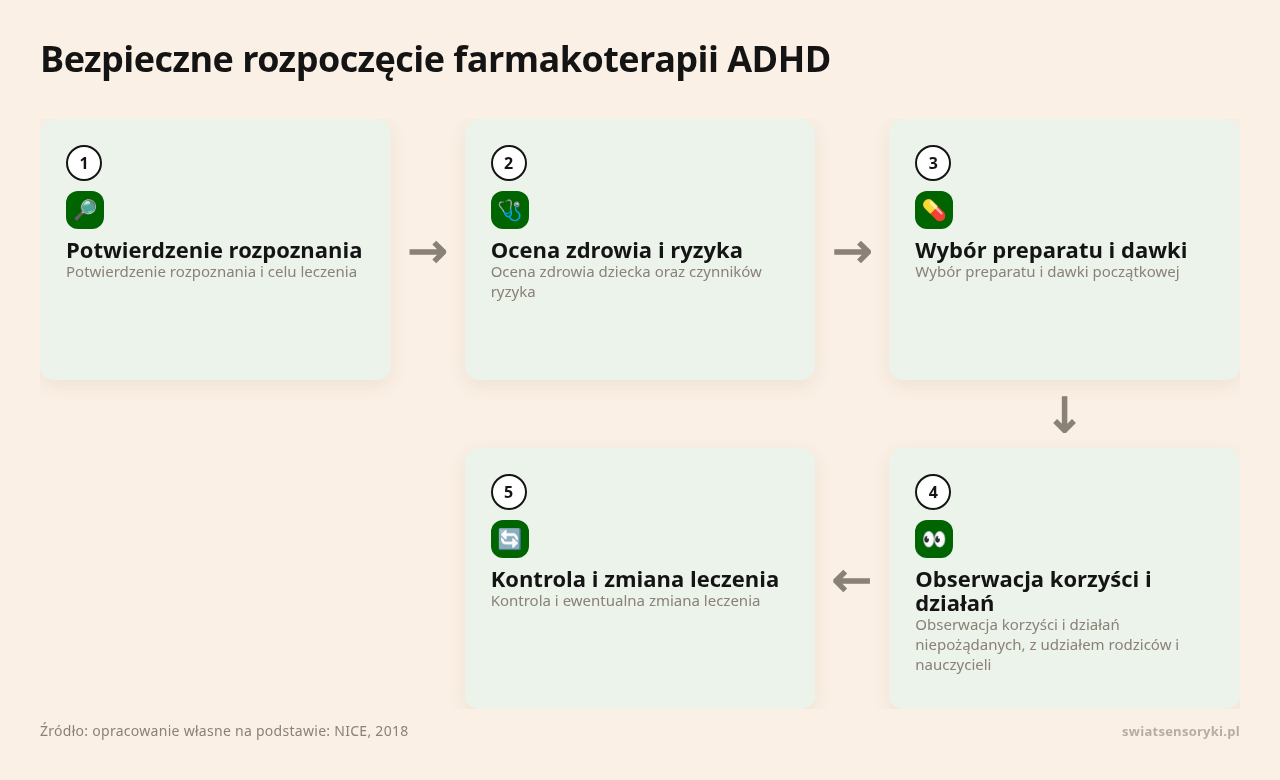 Kolejne kroki: Potwierdzenie rozpoznania, Ocena zdrowia i ryzyka, Wybór preparatu i dawki, Obserwacja korzyści i działań, Kontrola i zmiana leczenia