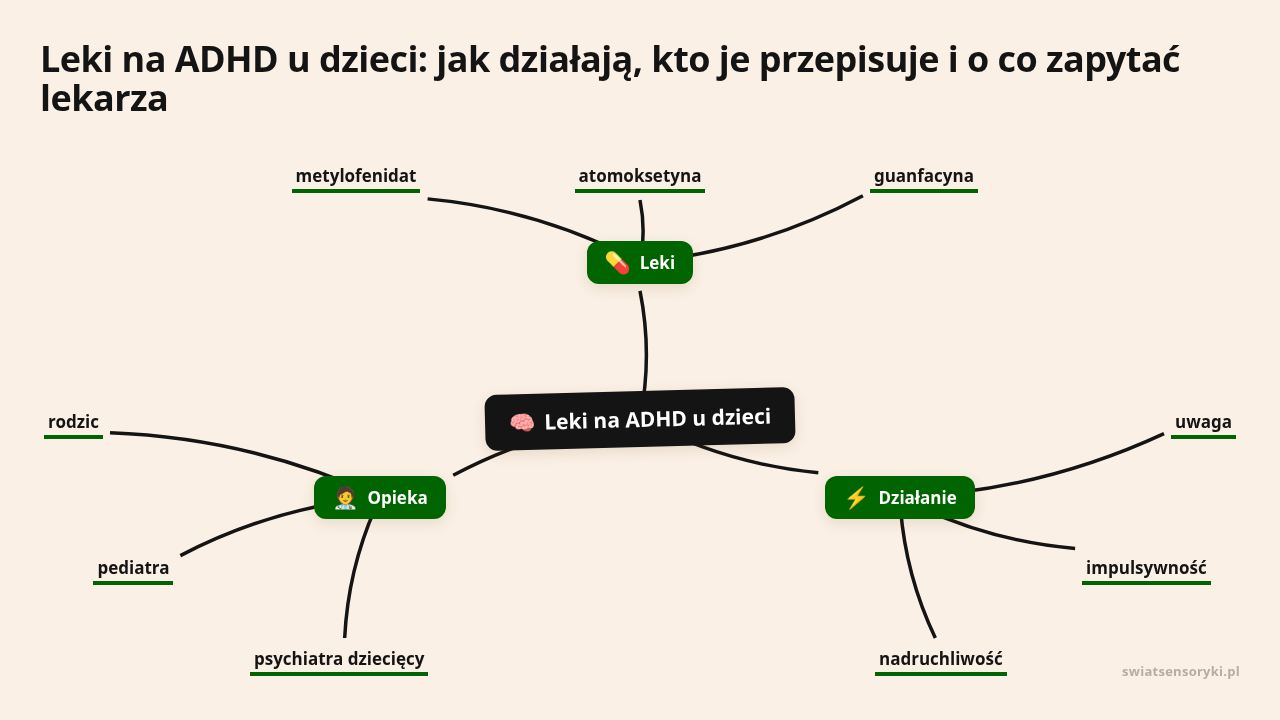 Mapa myśli: Leki na ADHD u dzieci, gałęzie: Leki, Działanie, Opieka