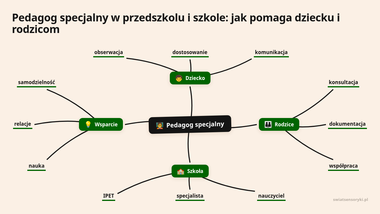 Mapa myśli: Pedagog specjalny, gałęzie: Dziecko, Rodzice, Szkoła, Wsparcie