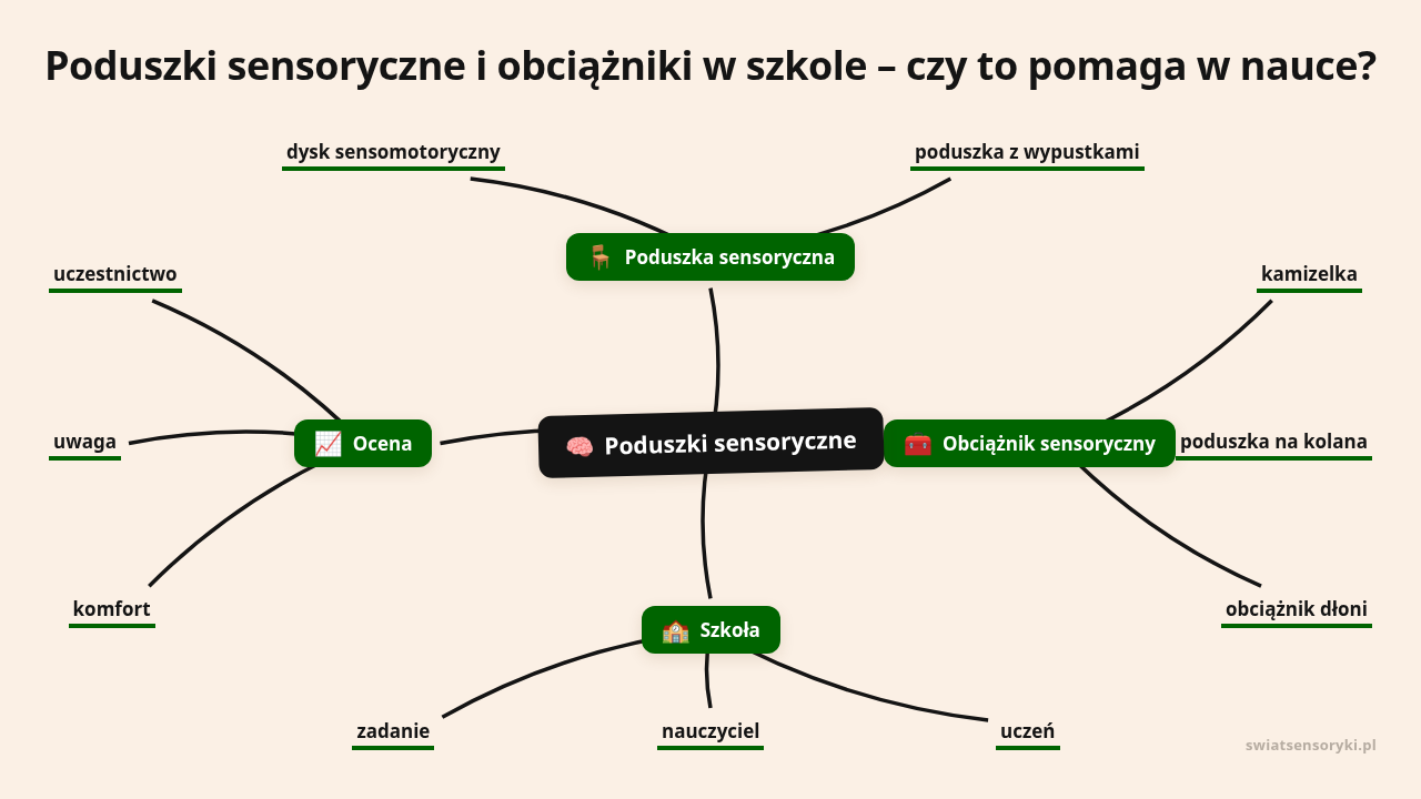 Mapa myśli: Poduszki sensoryczne, gałęzie: Poduszka sensoryczna, Obciążnik sensoryczny, Szkoła, Ocena
