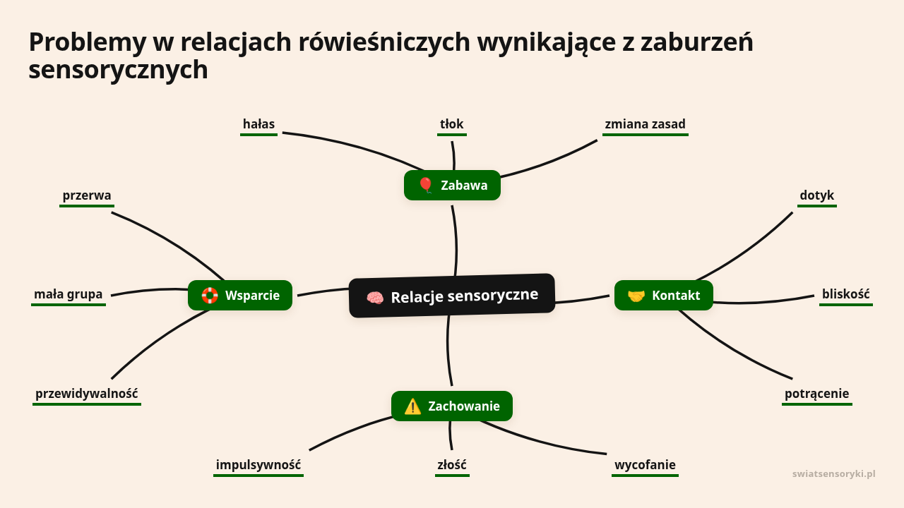 Mapa myśli: Relacje sensoryczne, gałęzie: Zabawa, Kontakt, Zachowanie, Wsparcie