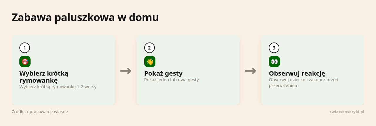Kolejne kroki: Wybierz krótką rymowankę, Pokaż gesty, Obserwuj reakcję