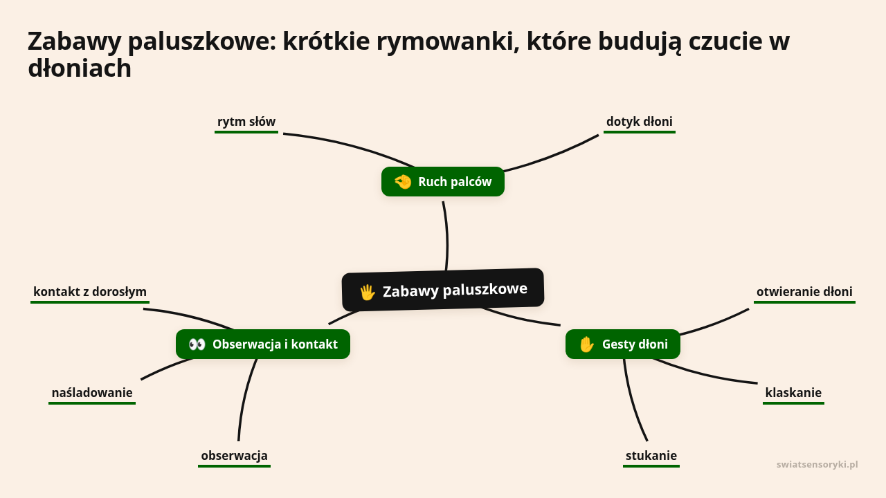 Mapa myśli: Zabawy paluszkowe, gałęzie: Ruch palców, Gesty dłoni, Obserwacja i kontakt